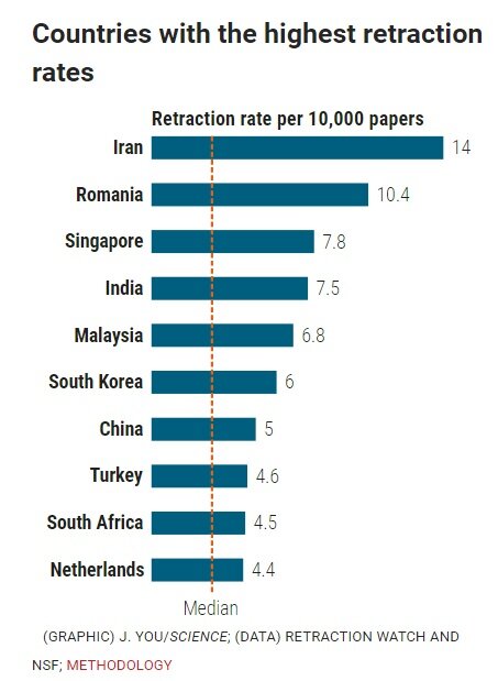 آموزش اخلاق در پژوهش به اساتید برای کاهش سلب اعتبار مقالات/بیشتر تخلفها به دلیل ناآگاهی است