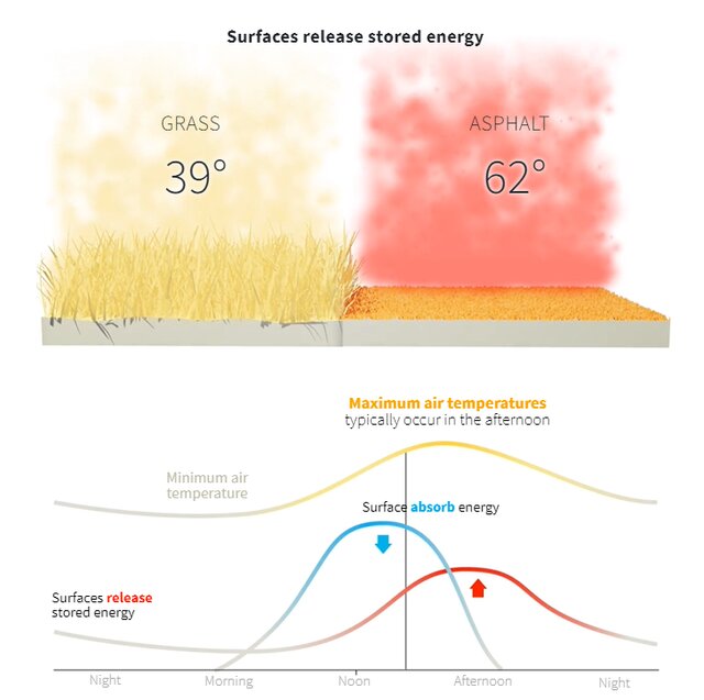 آسفالت و بتن؛ متهم اصلی گرمای هوا!
