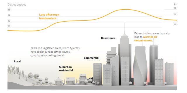 آسفالت و بتن؛ متهم اصلی گرمای هوا!
