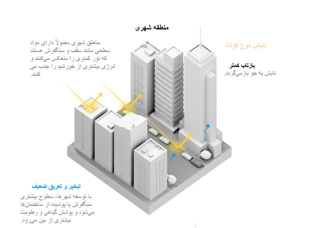 آسفالت و بتن؛ متهم اصلی گرمای هوا!