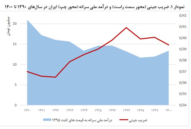 ۵ پیشنهاد برای اجرای سیاستهای فقرزدایی در برنامه هفتم