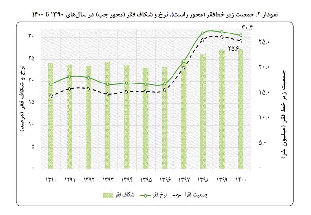 ۵ پیشنهاد برای اجرای سیاستهای فقرزدایی در برنامه هفتم