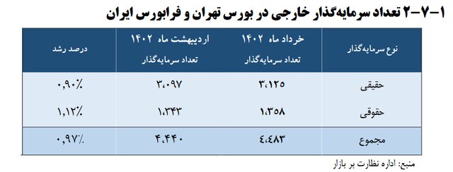 تعداد سهامداران خارجی و میزان سرمایه آنها در بورس ایران چقدر است؟