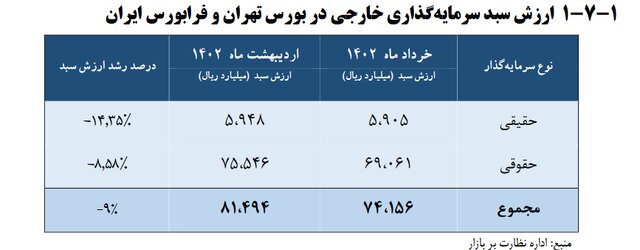 تعداد سهامداران خارجی و میزان سرمایه آنها در بورس ایران چقدر است؟