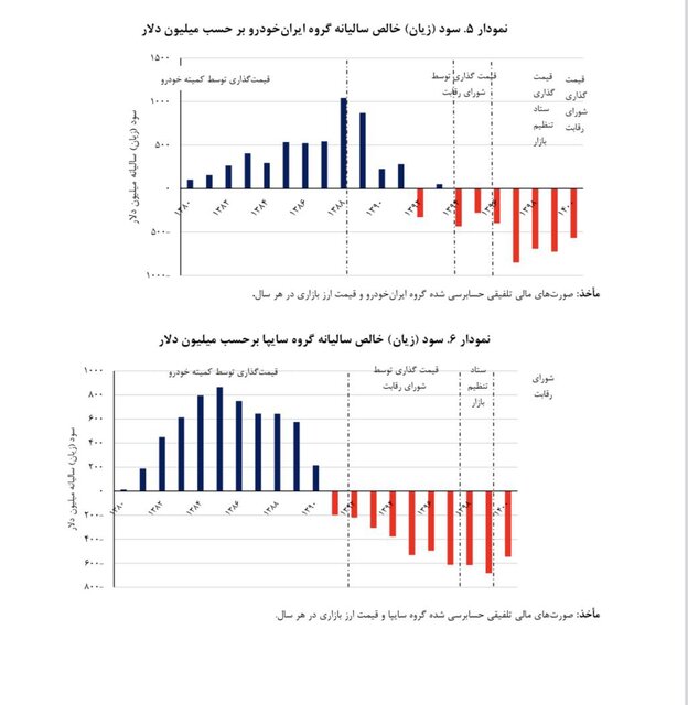 افزایش ۱۰ برابری زیان انباشته خودروسازان طی ۴ سال