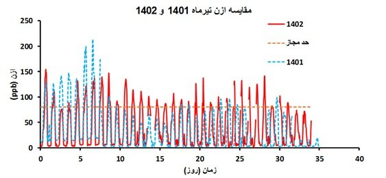 علت شکستهشدن رکورد افزایش دما در هر سال
