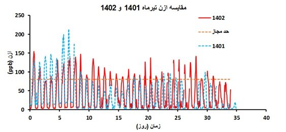 علت شکسته‌شدن رکورد افزایش دما در هر سال