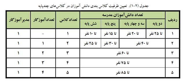 دایرکردن کلاس درس با بیش از ۳۶ دانشآموز در مدارس دولتی «ممنوع»