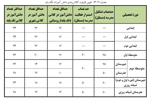 دایرکردن کلاس درس با بیش از ۳۶ دانشآموز در مدارس دولتی «ممنوع»