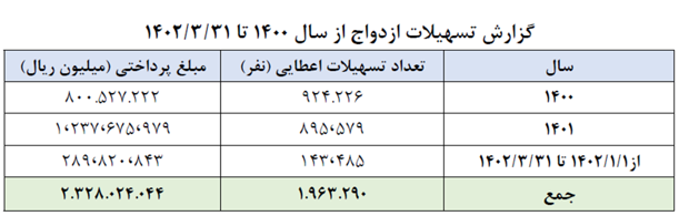 پرداخت ۲۴ هزار میلیارد تومان تسهیلات در ۲۰ روز 2 پرداخت ۲۴ هزار میلیارد تومان تسهیلات در ۲۰ روز