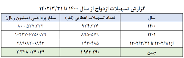 پرداخت ۲۴ هزار میلیارد تومان تسهیلات در ۲۰ روز