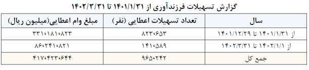 پرداخت ۲۴ هزار میلیارد تومان تسهیلات در ۲۰ روز 3 پرداخت ۲۴ هزار میلیارد تومان تسهیلات در ۲۰ روز
