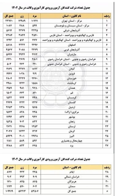 در آزمون وکالت ۱۴۰۲، ۱۰۹ هزار و ۹۱۹ داوطلب شرکت کردند