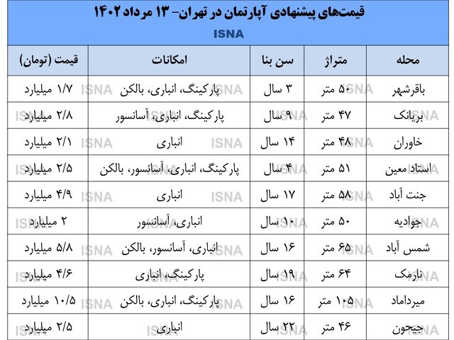 سه فرضیه درباره آینده بازار مسکن