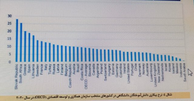 فارغالتحصیلان کدام رشتهها بیشترین و کمترین شانس اشتغال را دارند؟