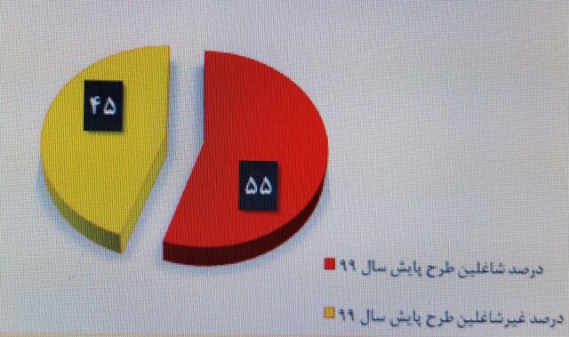 فارغالتحصیلان کدام رشتهها بیشترین و کمترین شانس اشتغال را دارند؟