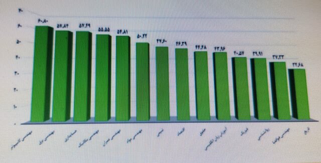 فارغالتحصیلان کدام رشتهها بیشترین و کمترین شانس اشتغال را دارند؟