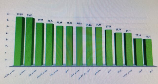 فارغالتحصیلان کدام رشتهها بیشترین و کمترین شانس اشتغال را دارند؟