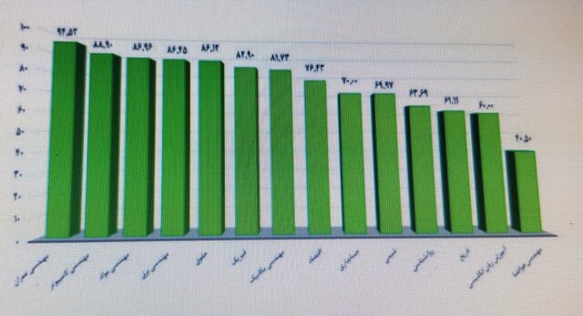 فارغالتحصیلان کدام رشتهها بیشترین و کمترین شانس اشتغال را دارند؟