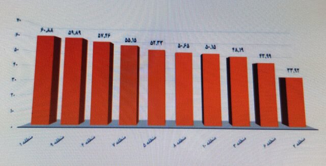 فارغالتحصیلان کدام رشتهها بیشترین و کمترین شانس اشتغال را دارند؟