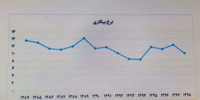 فارغالتحصیلان کدام رشتهها بیشترین و کمترین شانس اشتغال را دارند؟