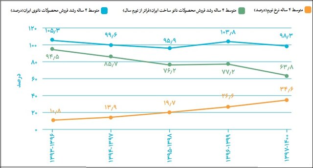 رشد ۱۰۸ درصدی فروش خدمات نانویی در سال ۱۴۰۰/وضعیت رشد فروش ۴ ساله محصولات ایرانی