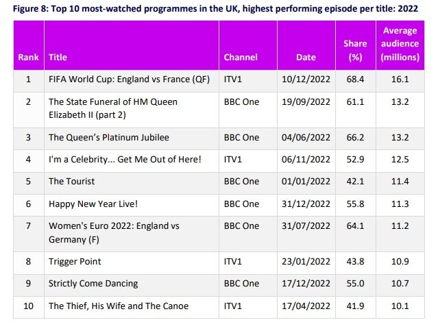 پربیننده‌ترین برنامه تلویزیونی در بریتانیا چقدر مخاطب دارد؟ + جدول