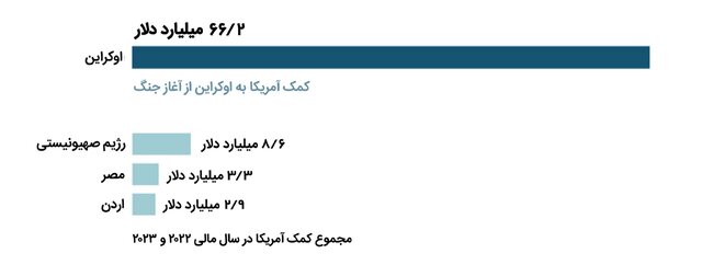 نگاهی به مقیاس کمکهای مالی بیسابقه آمریکا به اوکراین + نمودار