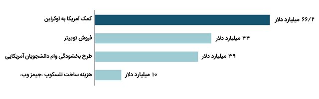 نگاهی به مقیاس کمکهای مالی بیسابقه آمریکا به اوکراین + نمودار