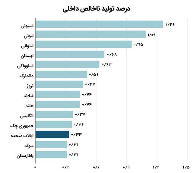 نگاهی به مقیاس کمکهای مالی بیسابقه آمریکا به اوکراین + نمودار