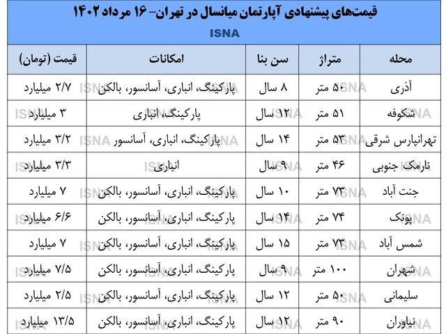 رونق نسبی معاملات همراه با ثبات قیمت؛ سناریوی آینده بازار مسکن