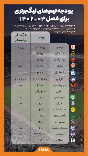 اینفوگرافیک/ بودجه تیم‌های لیگ‌ برتری برای لیگ ۲۳