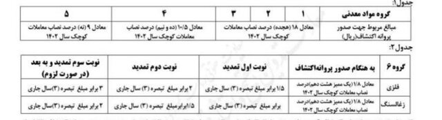 حقوق دولتی معادن سیمان، گچ و سنگ آهک ابلاغ شد