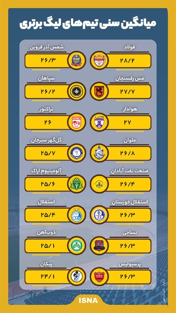 اینفوگرافیک/ میانگین سنی تیمهای لیگ برتری