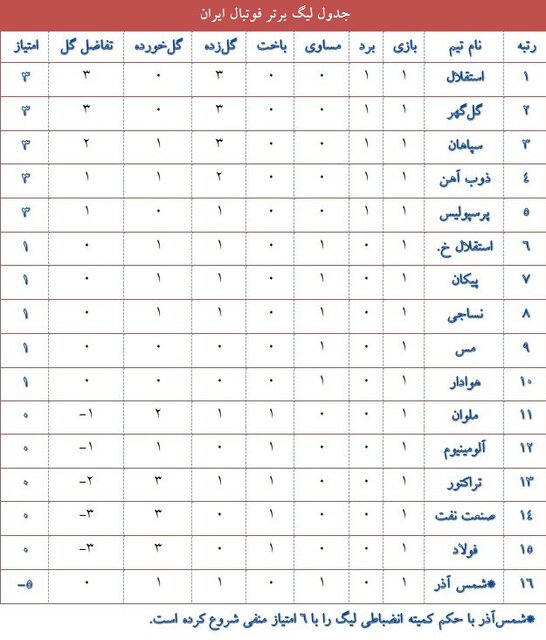 جدول لیگ در پایان هفته نخست لیگ برتر/ عرض اندام مدعیان قهرمانی