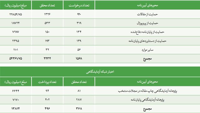 اجرای ۳۲۹ پایاننامه ارشد و دکتری نیازمحور صنایع در دانشگاهها
