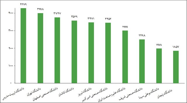 اجرای ۳۲۹ پایاننامه ارشد و دکتری نیازمحور صنایع در دانشگاهها