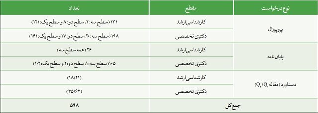 اجرای ۳۲۹ پایاننامه ارشد و دکتری نیازمحور صنایع در دانشگاهها