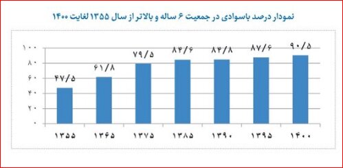 ایران در مرز ریشهکنی بیسوادی/ گسترش عدالت آموزشی از شهر تا روستاها