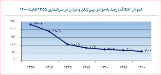 ایران در مرز ریشهکنی بیسوادی/ گسترش عدالت آموزشی از شهر تا روستاها