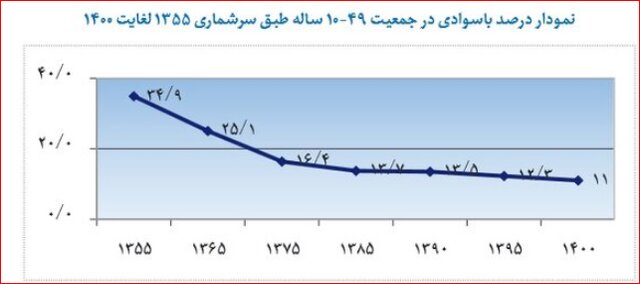 ایران در مرز ریشهکنی بیسوادی/ گسترش عدالت آموزشی از شهر تا روستاها