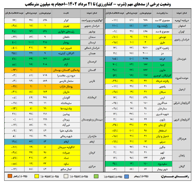 ۵۲ درصد مخازن سدها پر است