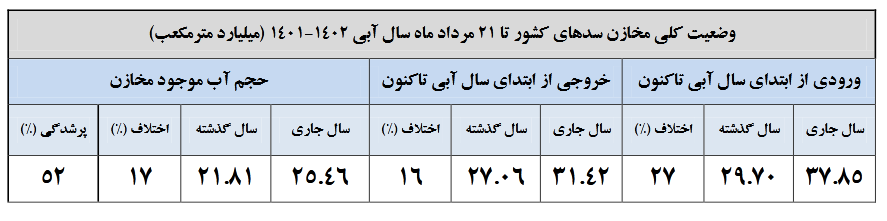 ۵۲ درصد مخازن سدها پر است