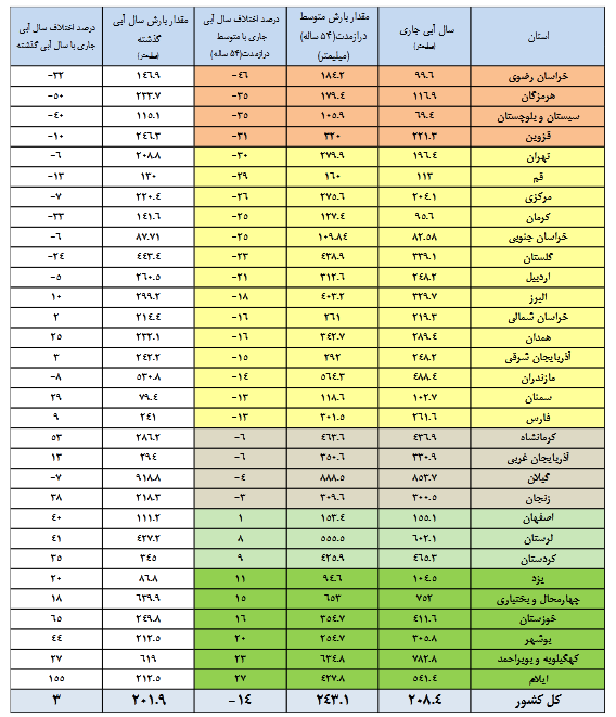 ۵۲ درصد مخازن سدها پر است