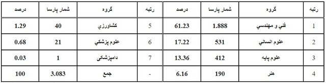 ثبت حدود ۳ هزار پایاننامه و رساله توسط دانشآموختگان خارج از کشور