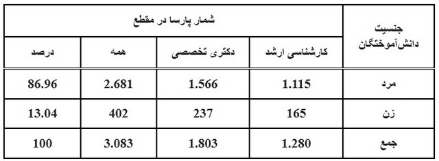 ثبت حدود ۳ هزار پایاننامه و رساله توسط دانشآموختگان خارج از کشور