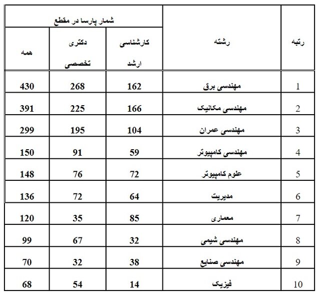 ثبت حدود ۳ هزار پایاننامه و رساله توسط دانشآموختگان خارج از کشور