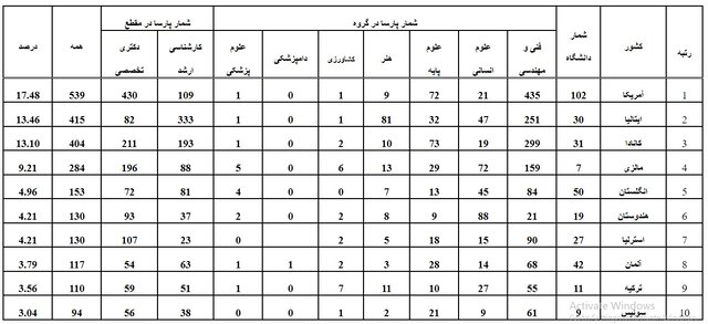 ثبت حدود ۳ هزار پایاننامه و رساله توسط دانشآموختگان خارج از کشور