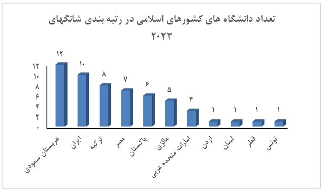 از دست رفتن رتبه اول ایران در رتبهبندی دانشگاههای شانگهای در بین کشورهای منطقه