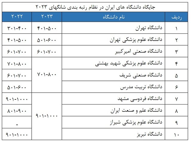 از دست رفتن رتبه اول ایران در رتبه‌بندی دانشگاه‌های شانگهای در بین کشورهای منطقه